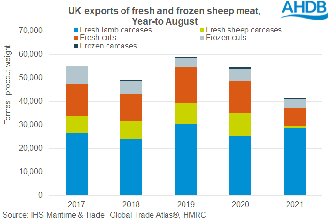 Chart of UK lamb exports by cut